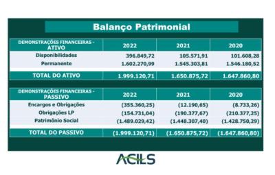 LS: ACILS realiza Assembleia Geral Ordinária